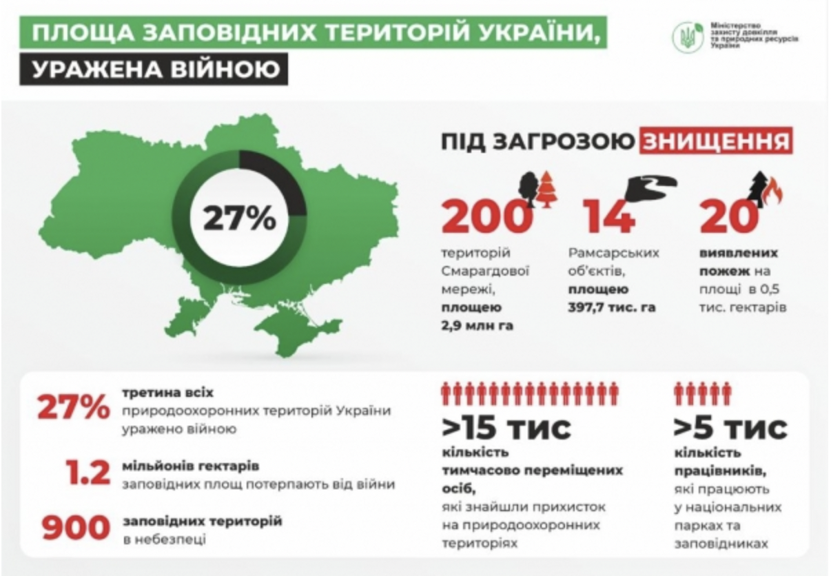 Треть заповедников Украины находятся в опасности из-за войны